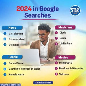 2024 in Google searches