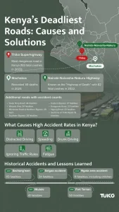 Kenya’s Deadliest Roads: Causes Behind Highest Accident Rates