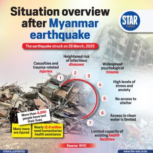 Situation overview after Myanmar earthquake