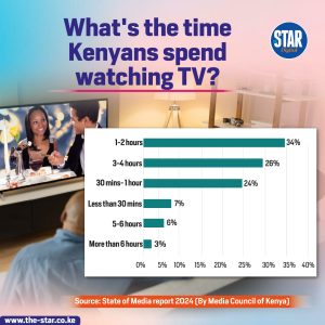 What’s the time Kenyans spend watching TV?
