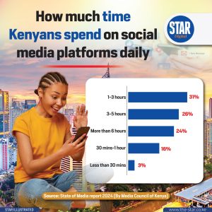 How much time Kenyans spend on social media platforms daily