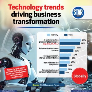 Technology trends driving business transformation