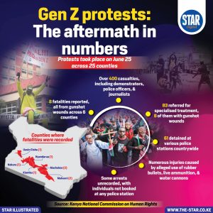 Gen Z protests: The aftermath in numbers