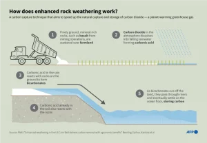 Rock on: how crushed stone could help fight climate change