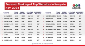 From Pleasure to Productivity: What Kenya’s Most Visited Websites Reveal About Our Evolving Digital Appetite
