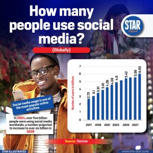 How many people use social media?