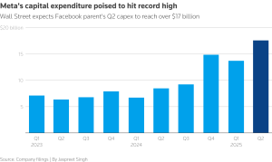 Meta’s year of bold ‘superintelligence’ bets unlikely to pump profits