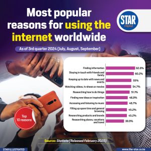 Most popular reasons for using the internet worldwide