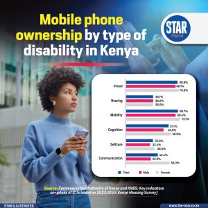 Mobile phone ownership by type of disability in Kenya