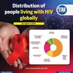 Distribution of people living with HIV globally: By region in 2024