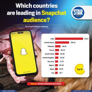 Which countries are leading in Snapchat audience?