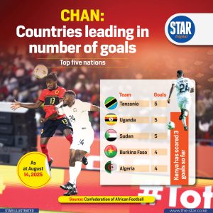 CHAN: Counties leading in the number of goals