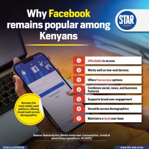 What Facebbok remains popular among Kenyans