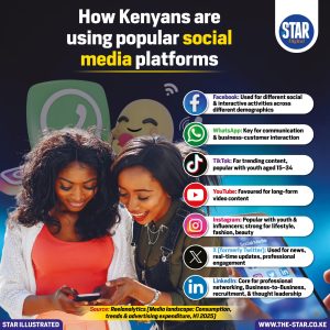 How Kenyans are using popular social media platforms