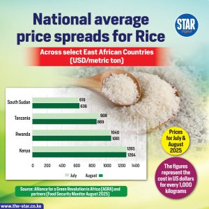 National average price spreads for rice: July and August 2025
