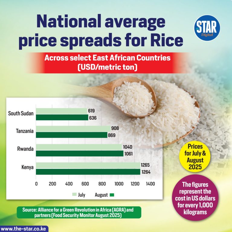 National average price spreads for rice: July and August 2025