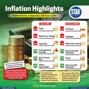 Inflation highlights: September 2025