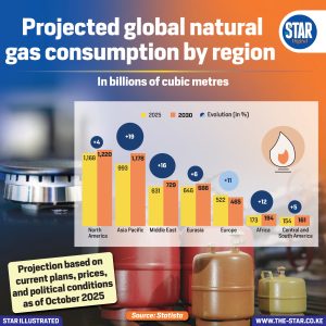 Projected global natural gas consumption by region
