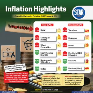 Inflation Highlights: October 2025