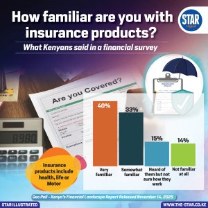 How familiar are you with insurance products? What Kenyans said in a financial survey