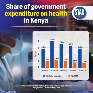Share of government expenditure on health in Kenya