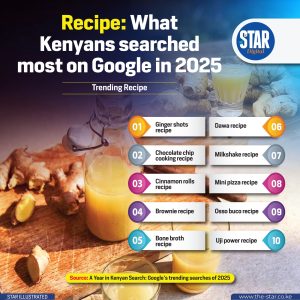 Recipe: What Kenyans searched most on Google in 2025