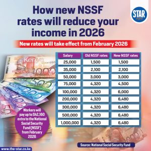 How new NSSF rates will reduce your income in 2026