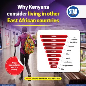 Why Kenyans consider living in other East African countries