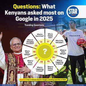 Questions: What Kenyans asked most on Google in 2025