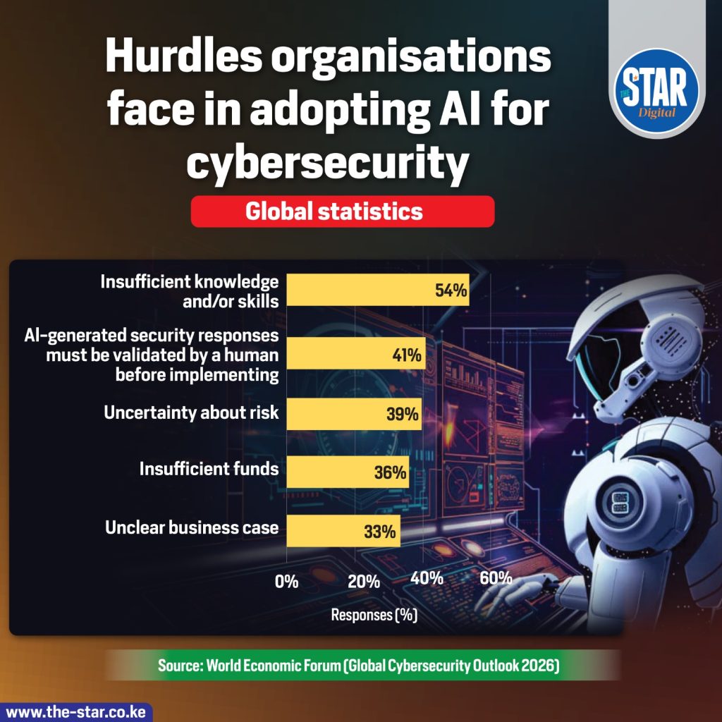 Hurdles organisations face in adopting AI for cybersecurity