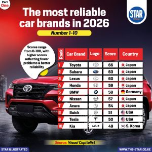 The most reliable car brands in 2026