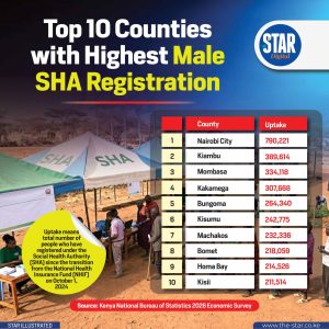Top 10 counties with highest male SHA registration