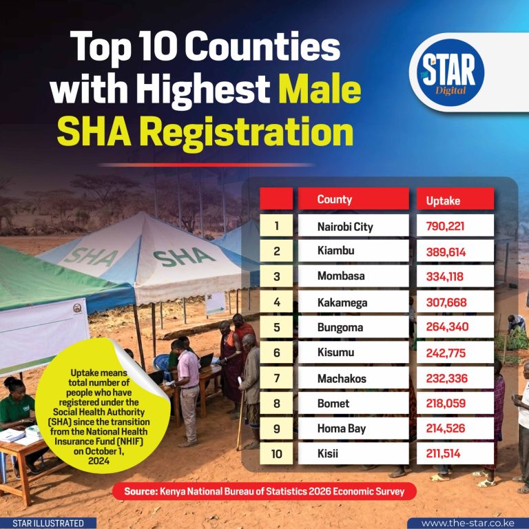 Top 10 counties with highest male SHA registration