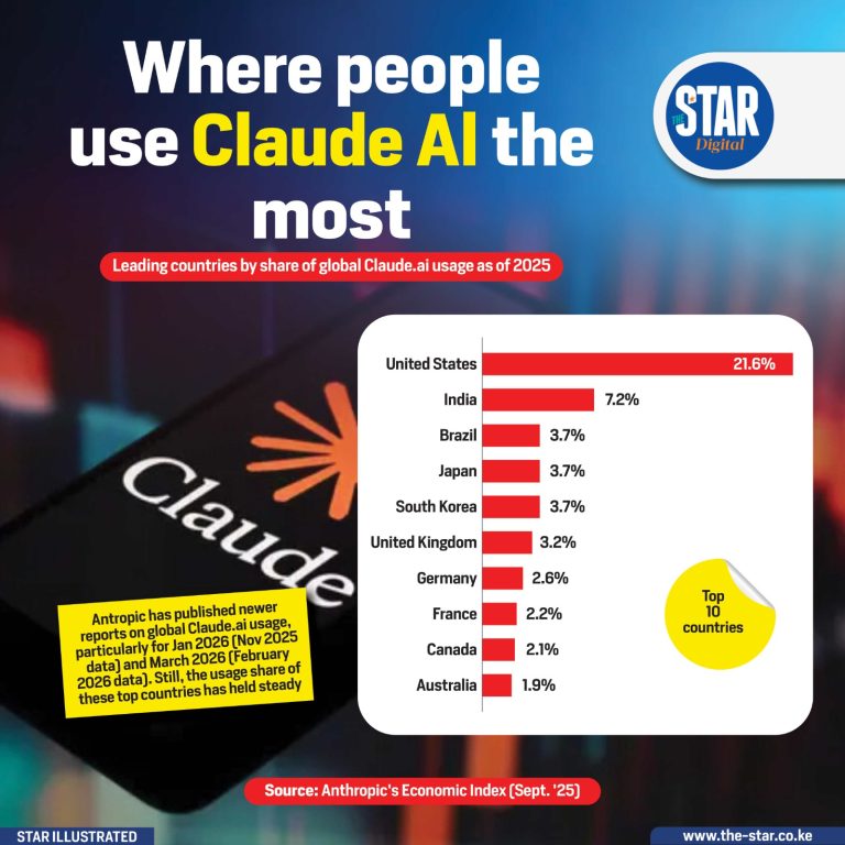 Where people use Claude AI the most