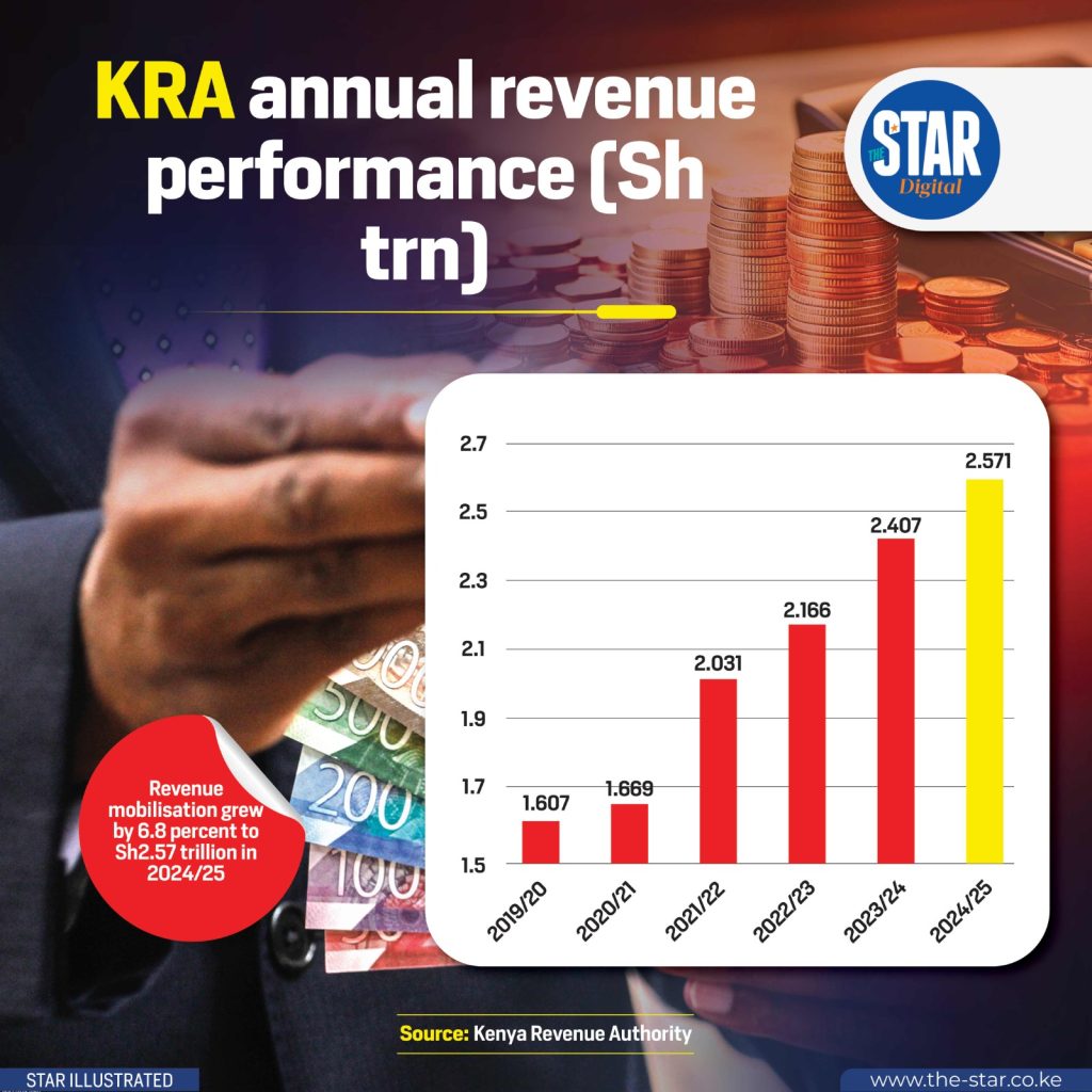 KRA annual revenue performance [Sh trn]