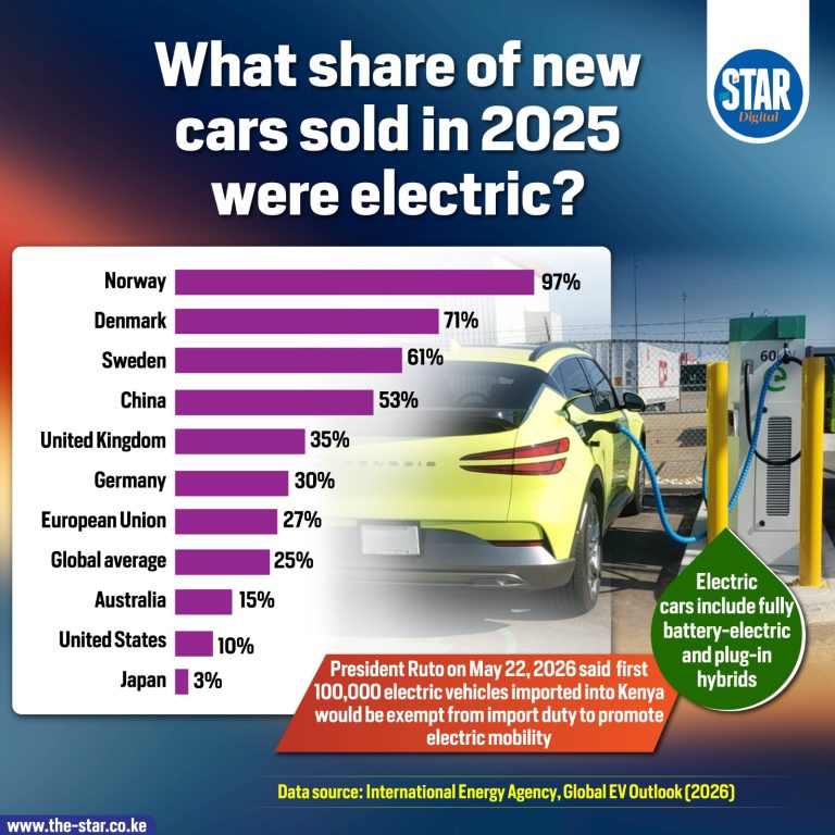 What share of new cars sold in 2025 were electric?