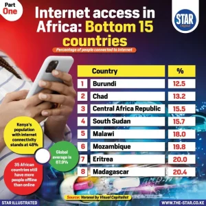 Internet access in Africa: Bottom 15 countries