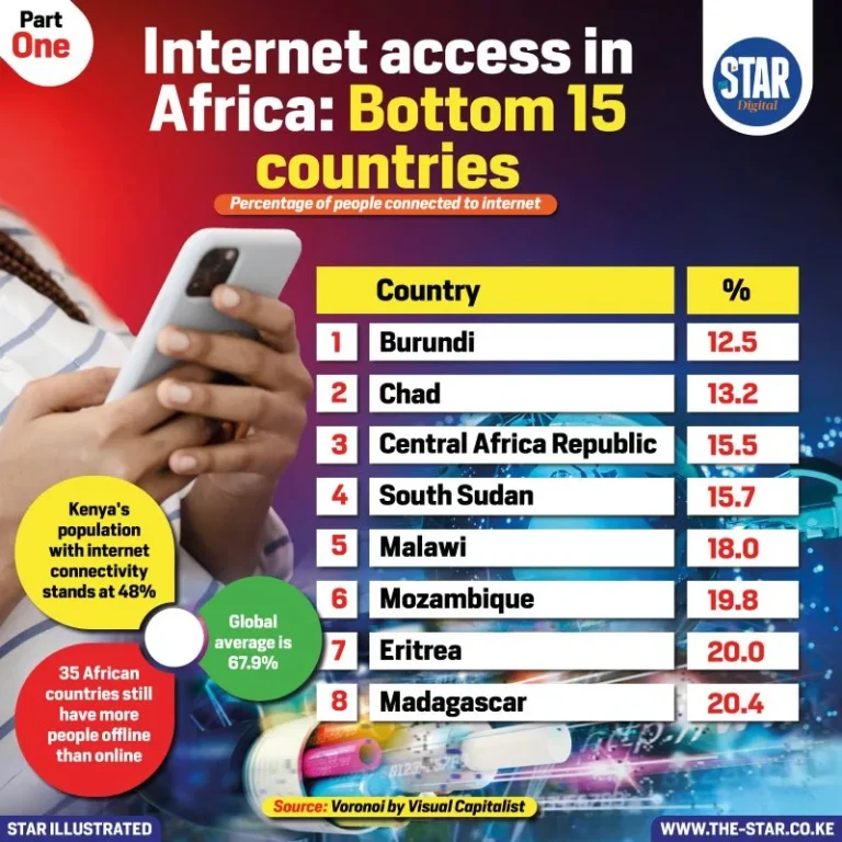 Internet access in Africa: Bottom 15 countries