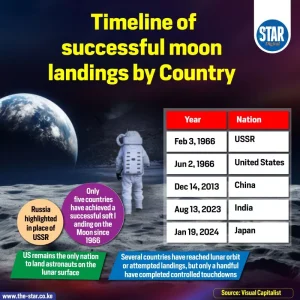 Timeline of successful moon landings by country