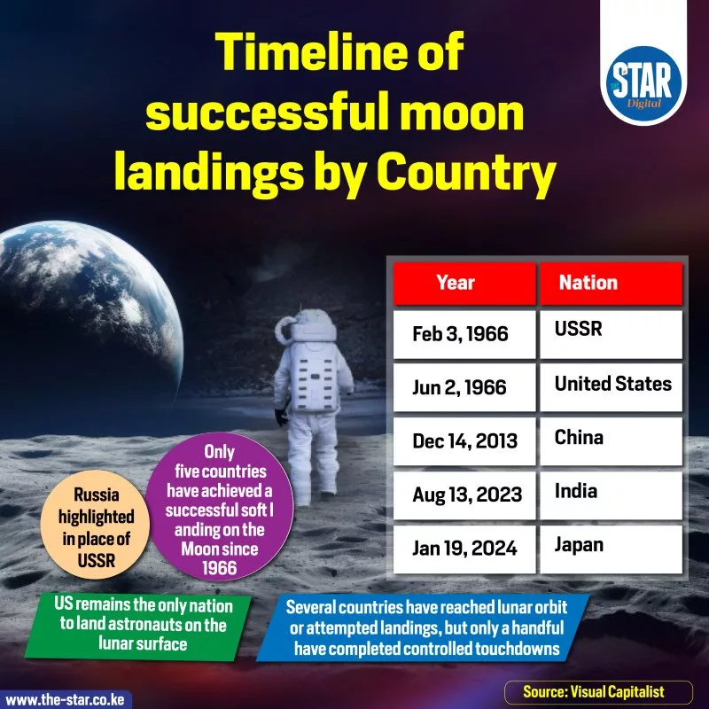 Timeline of successful moon landings by country