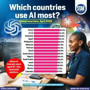 Which countries use AI most?