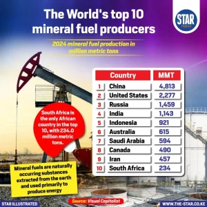 The world’s top 10 mineral fuel producers