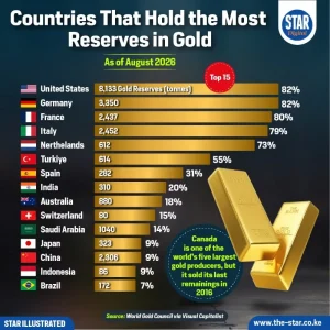 Countries That Hold the Most Reserves in Gold