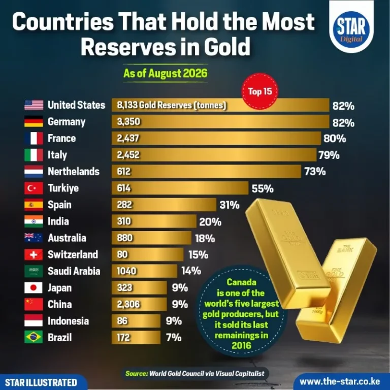 Countries That Hold the Most Reserves in Gold