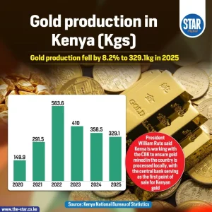 Gold production in Kenya (Kgs)