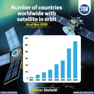 Number of countries worldwide with satellite in orbit