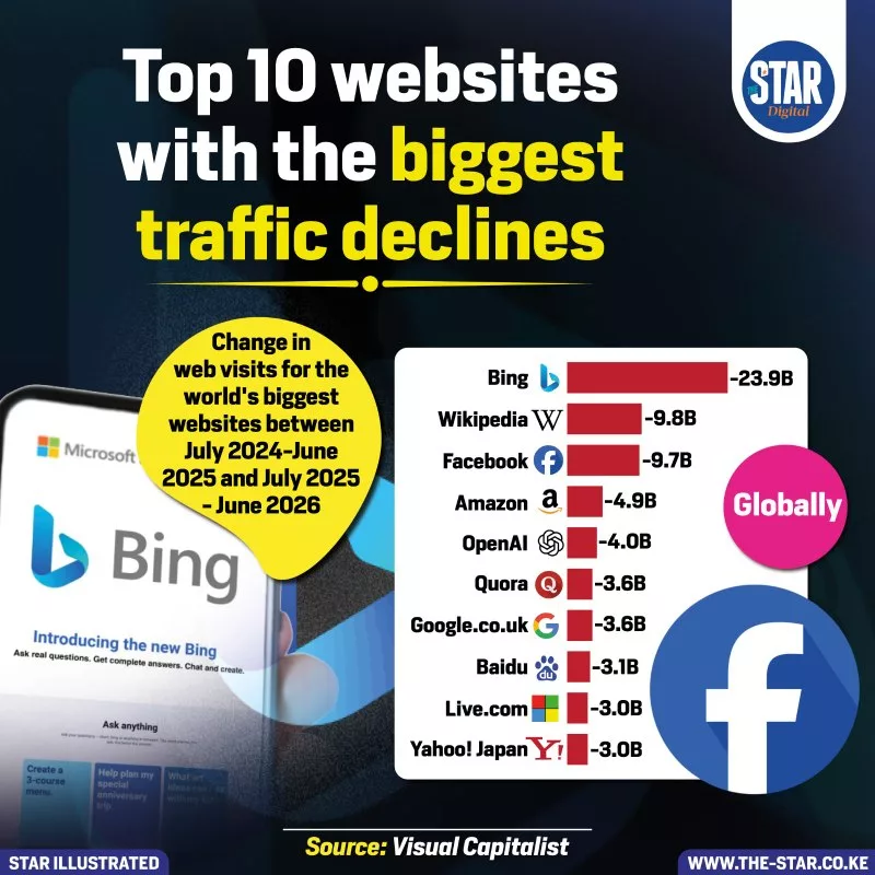 Top 10 websites with the biggest traffic declines