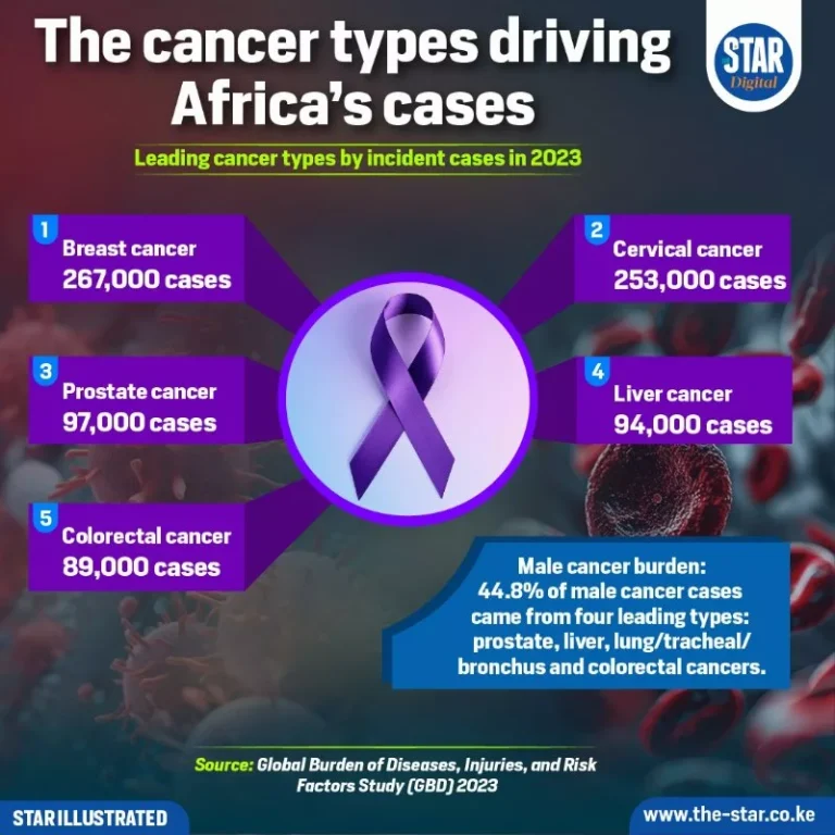 The cancer types driving Africa’s cases