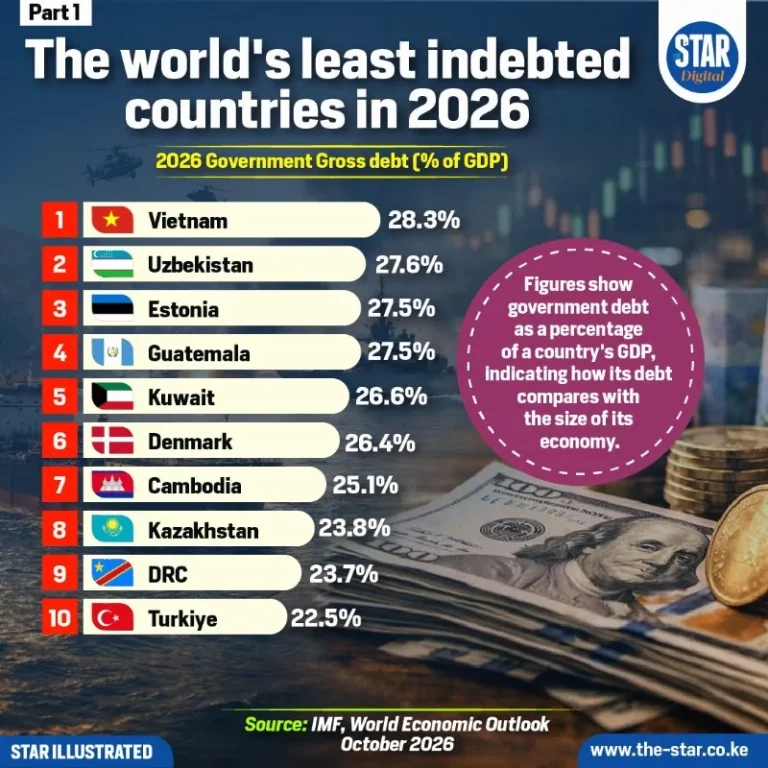 The world’s least indebted countries in 2026