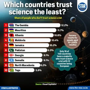 Which countries trust science the least?